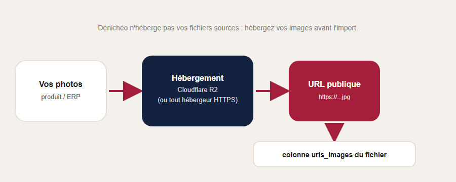 Comment gérer les photos des annonces importées en masse ? - illustration 1